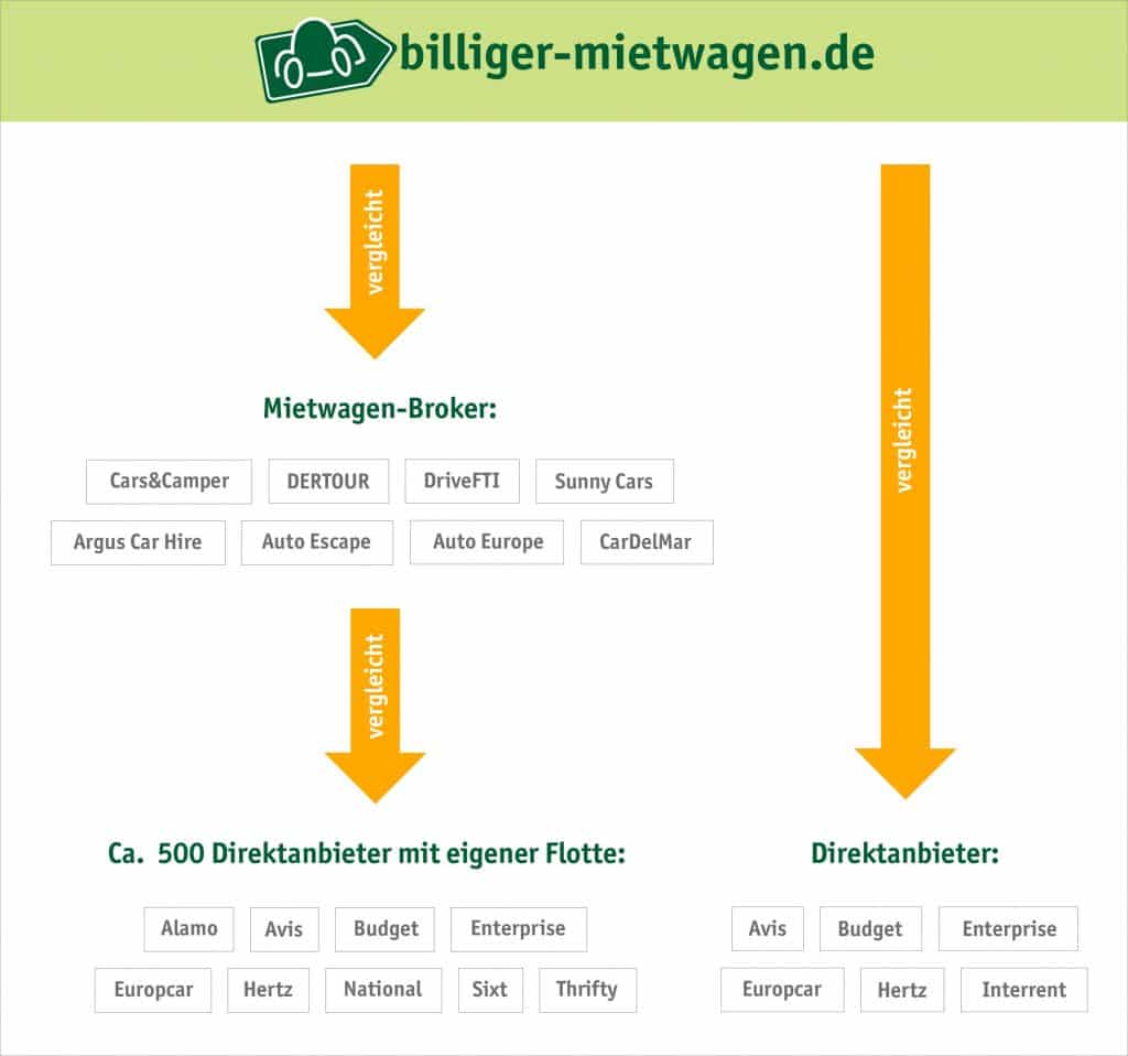 Unterschiede Preisvergleich und Anbieter