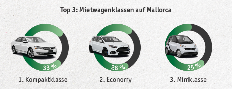 Die beliebtesten Mietwagenklassen auf Mallorca