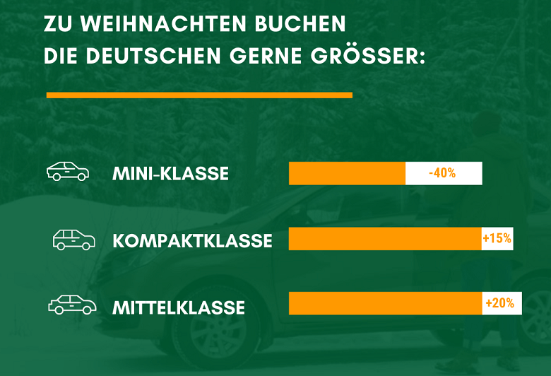 Infografik: Große Mietwagen werden viel über Weihnachten gebucht