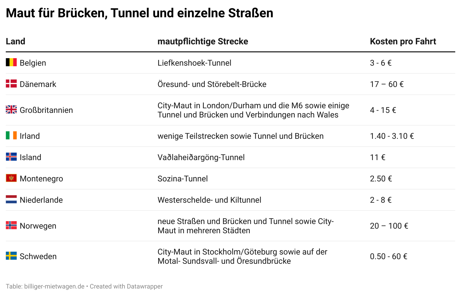 Maut in Europa auf Brücken und in Tunneln