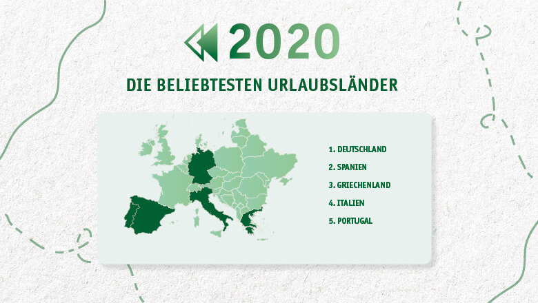 Die beliebtesten Urlaubsländer im Jahr 2020