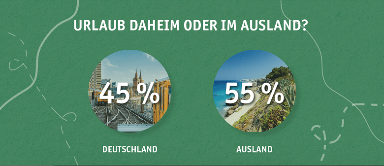 Infografik: Mehr Menschen haben in Deutschland als im Ausland Urlaub gemacht