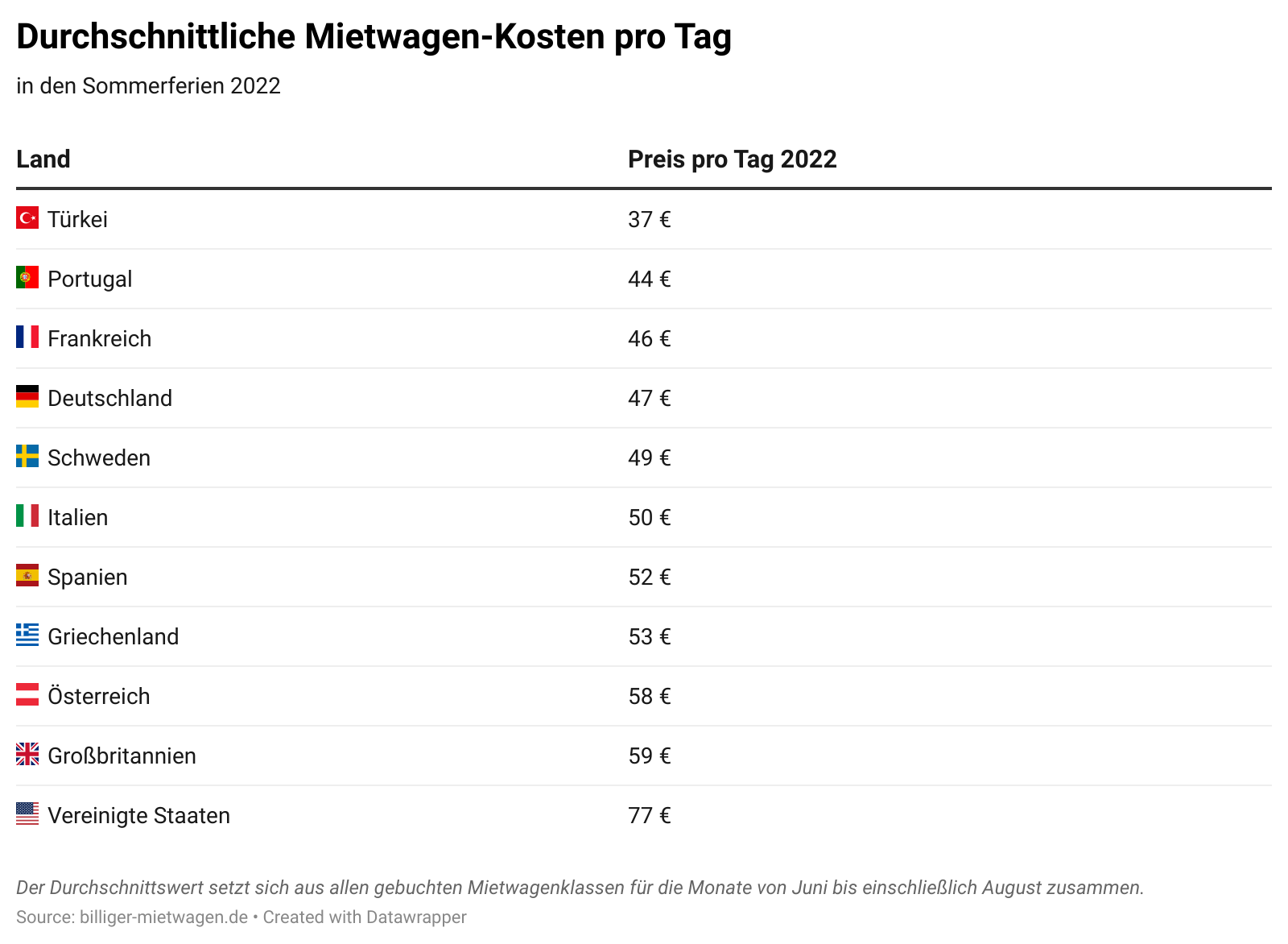 Was Kostet Ein Mietwagen Mit Anhängerkupplung Was kostet ein Mietwagen pro Tag? Alle Infos auf einen Blick | Reisewelt