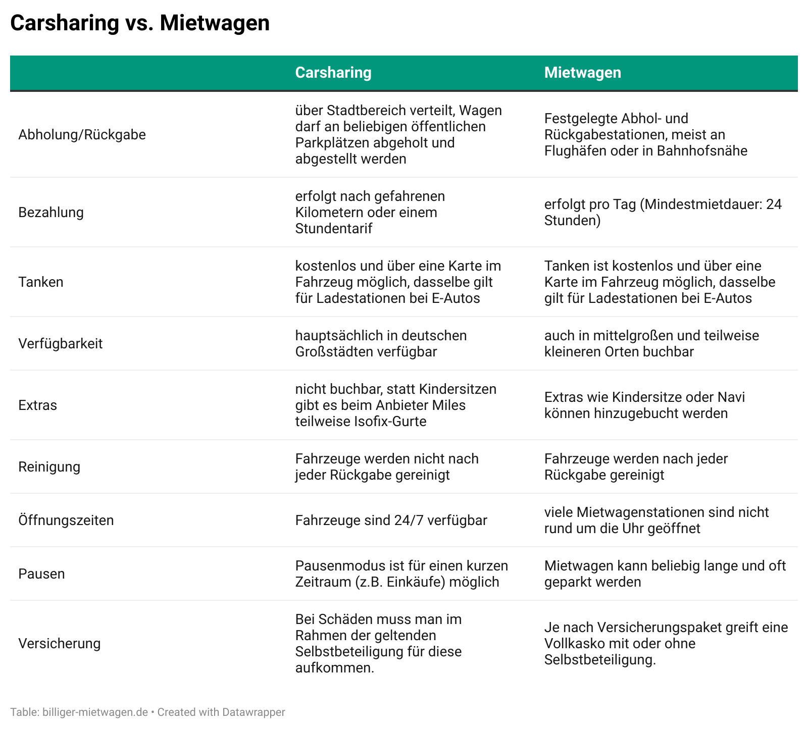 Tabelle zeigt die wichtigsten Vor- und Nachteile von Carsharing und Mietwagen